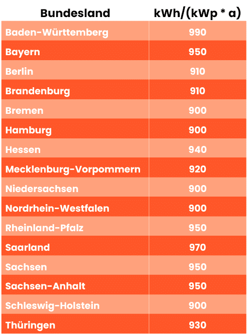 Regionaler Energieetrag zur Bestimmung der Größe der PV-Anlage