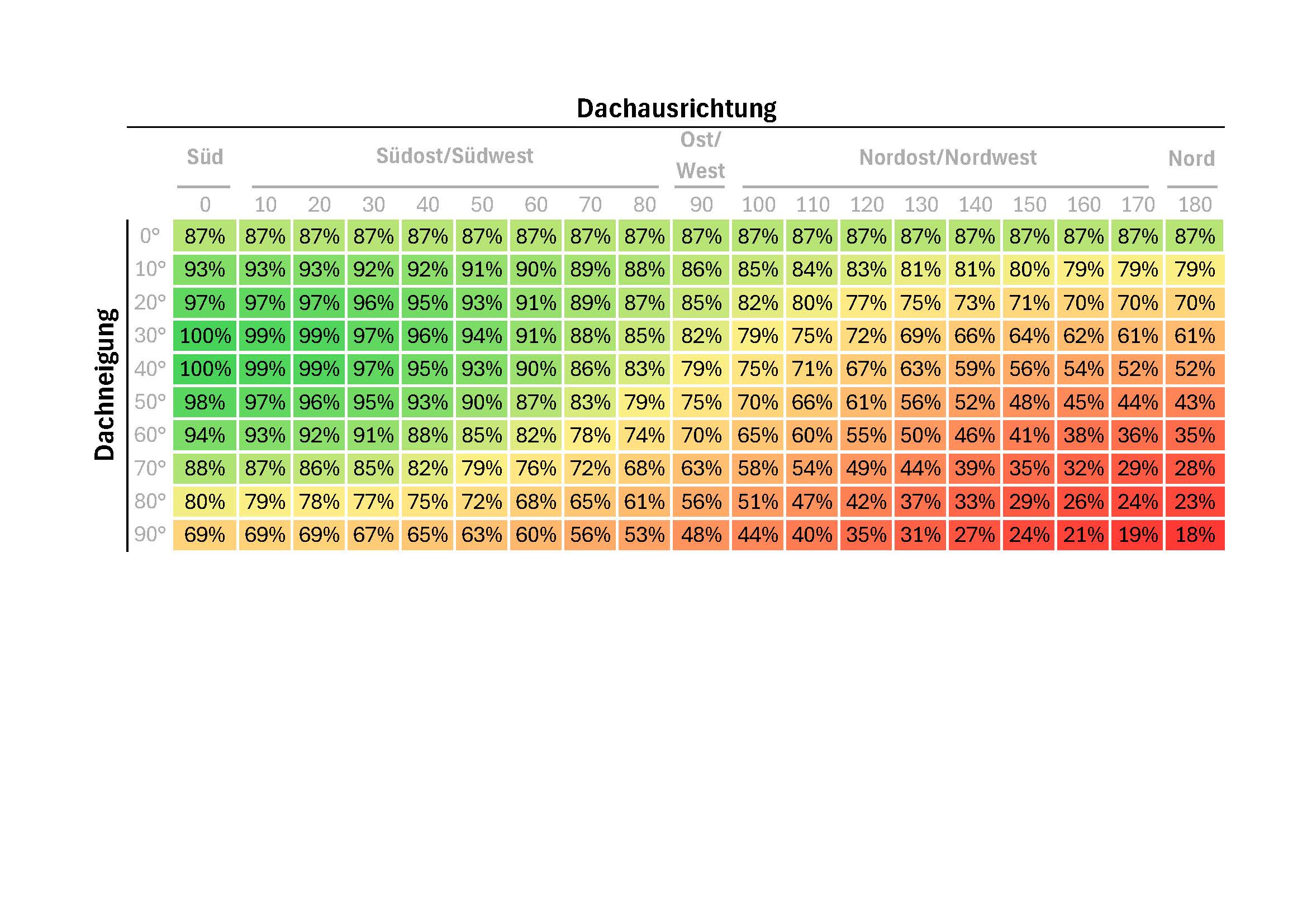 Grafik zur Dachneigung zur Bestimmung der Größe Ihrer PV-Anlage