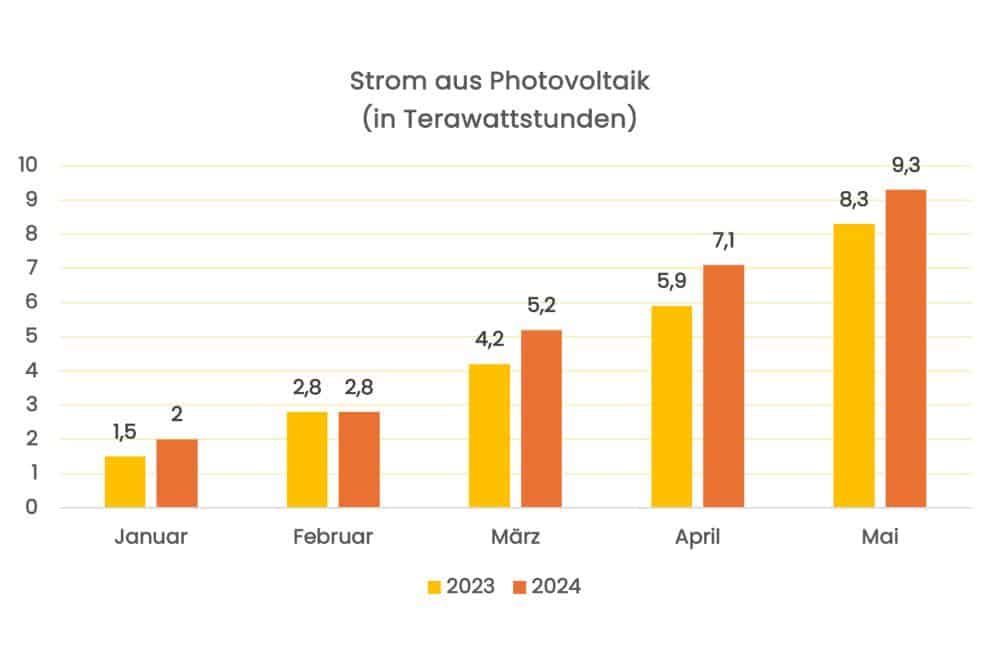 Diagramm Solarstrom 2024 Säulendiagramm zum Solarstrom 2023 und 2024 im Vergleich