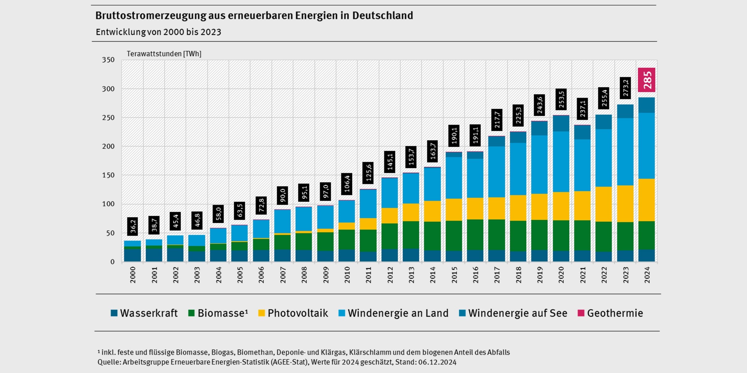 Bruttostromerzeugung aus erneuerbaren Energien in Deutschland Bruttostromerzeugung aus erneuerbaren Energien in Deutschland