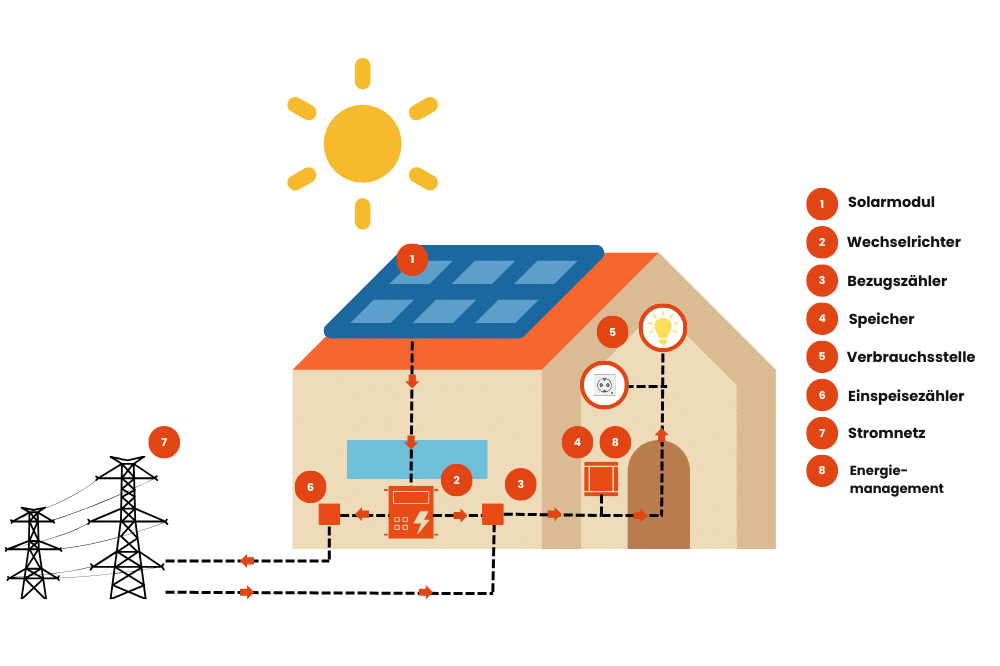 Schaubild: So funktioniert eine Photovoltaikanlage