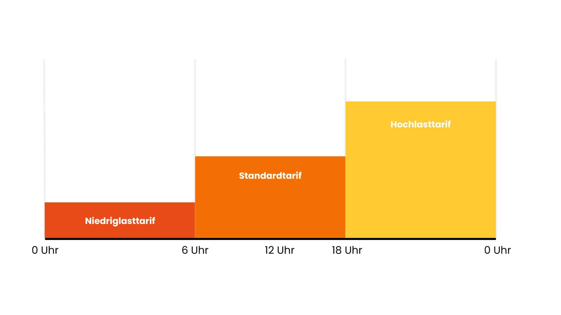 Diagramm dynamische Netzentgelte